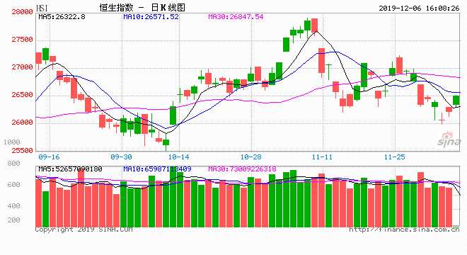  12月7日消息，恒指今年表現(xiàn)落后全球主要股市。內(nèi)地投資者趁低狂撈港股，港交所（0388）數(shù)據(jù)顯示，今年以來內(nèi)地投資者一直在買超港股，內(nèi)資通過港股通凈流入香港的資金規(guī)模高達(dá)2188億港元，較去年全年的約830億港元，大增1.6倍。