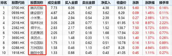 由于內(nèi)地投資者更積極地投資香港股市，日前內(nèi)資持有港股上市公司已有15家持股占比超總股本的20%，37家持股占比超10%，72家持股占比超5%。其中，神州控股持股比例最高，內(nèi)資占比高達(dá)45.5%，新華制藥第二，持股占比40%，華能國際電力持股占比39.4%。