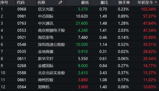 內(nèi)資今年買入港股超2000億 有的暴漲100%有的暴跌90%