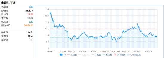 印度孟買sensex30估值近30倍，深證成指24倍，標(biāo)普500超23倍，道瓊斯工業(yè)指數(shù)也有21倍，滬指雖然不斷走低，估值依然有12倍，但港股估值主要指數(shù)均不足10倍。