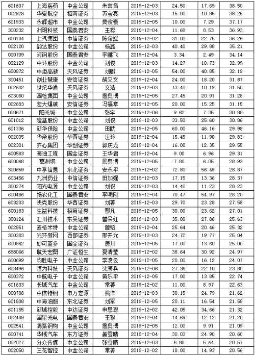 本周機(jī)構(gòu)“再評(píng)估” 94股 59股或大漲逾二成