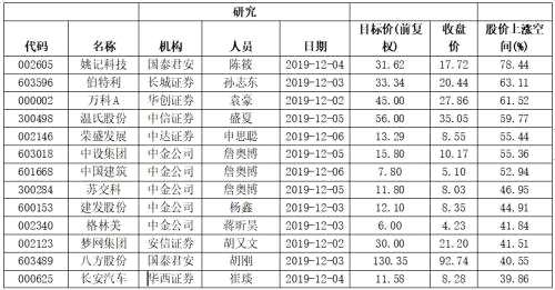 本周機(jī)構(gòu)“再評(píng)估” 94股 59股或大漲逾二成