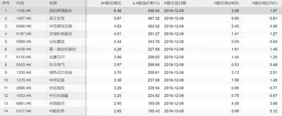 其中，內(nèi)地電信設(shè)備制造商中興通訊（0763.HK，000063.SZ）昨日于深圳交易所收報(bào)31.91元人民幣，而H股則收報(bào)21.85港元，H股較A股便宜近40%。另外，阿里巴巴（9988）等新經(jīng)濟(jì)科技巨頭在香港上市，也為香港股市增添了吸引力。