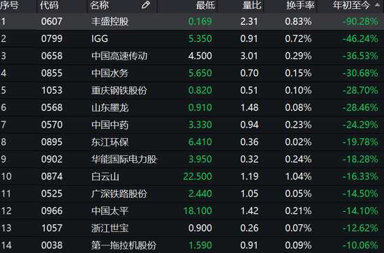 內(nèi)資今年買入港股超2000億 有的暴漲100%有的暴跌90%