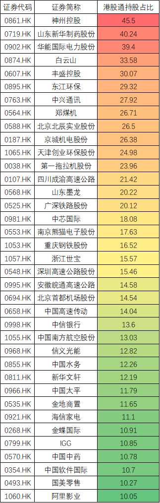 而從今年以來內(nèi)資賺錢效應(yīng)來看，并不是內(nèi)資持股越高，股價(jià)漲的越好，數(shù)據(jù)顯示，內(nèi)資賺錢效應(yīng)喜憂參半。既有信義光能這種股價(jià)翻倍的股票（今年以來內(nèi)資占比從4.08%暴增至目前的12.8%，凈增7億股），也有豐盛控股這種暴雷的股票（今年股價(jià)暴跌90%，內(nèi)資持股從年初的52億增至目前的59億股，持股占比30%，不過內(nèi)資浮虧只有11%，建倉成本只有0.197港元）