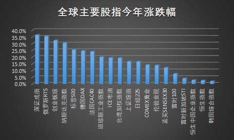 其次，港股仍然處于估值洼地，日前恒指估值9.52倍，不及歷史中位數(shù)，處于世界估值洼地。