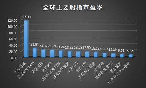 此外，對于在內(nèi)地和香港兩地上市的公司而言，最新的恒生AH股溢價(jià)指數(shù)顯示，香港掛牌的股票平均要比內(nèi)地的股票便宜逾50%，洛陽玻璃等溢價(jià)率更是高達(dá)5倍以上，因此內(nèi)地投資者認(rèn)為H股有一定炒作空間。