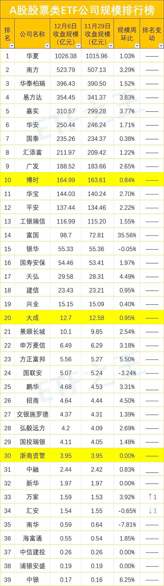 a股股票etf规模排行榜及公司排行榜 最大etf易主