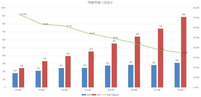 中國幅員遼闊，地理位置的差異，使得各地食物的口味各不相同。呷哺呷哺的標(biāo)準(zhǔn)化麻醬蘸料比較能滿足北京市場消費(fèi)者的口味，但這并不意味著在全國其他地方也能受到同樣的歡迎。數(shù)據(jù)顯示，呷哺呷哺北京門店的盈利能力全國居首，但同樣是其早期重點(diǎn)布局的上海門店的業(yè)績就難稱滿意。上海區(qū)域不僅多年利潤極低，而且翻臺率在全國也屬于較低水平，證明呷哺呷哺的口味在上海并不太受歡迎。從營收端來看，呷哺呷哺開始的全國COPY政策并不成功，營收雖仍處于增長趨勢，但營收的增速明顯下滑，尤其是在2015年，營收增速險(xiǎn)些跌破10%。