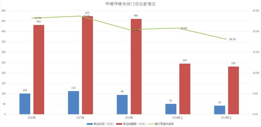 今年肉價(jià)飆升，包括呷哺呷哺在內(nèi)的很多火鍋店都有所提價(jià)，與海底撈等高端店相比，快餐化的呷哺呷哺一旦失去性價(jià)比的優(yōu)勢，是無法與海底撈等高端門店競爭的。市場有這樣一種聲音，海底撈是賣服務(wù)的，而呷哺呷哺僅賣火鍋。海底撈有優(yōu)質(zhì)服務(wù)這條護(hù)城河，當(dāng)原材料上漲時(shí)還有有足夠的提價(jià)空間；而呷哺呷哺的服務(wù)并非賣點(diǎn)，甚至服務(wù)人員有老齡化的趨勢，缺乏服務(wù)護(hù)城河的呷哺呷哺提價(jià)能力不足。實(shí)際上，最近兩個(gè)月行業(yè)龍頭海底撈的股價(jià)也出現(xiàn)較大跌幅，但由于擁有夠厚的護(hù)城河，因此股價(jià)走勢更加強(qiáng)勢，呷哺呷哺雖繼續(xù)拓展品牌線，但短期內(nèi)并不會(huì)直接貢獻(xiàn)利潤，因此股價(jià)也在最近兩月跌幅更大。一邊是推陳出新進(jìn)行品牌改造，另一邊是傳統(tǒng)門店則由于時(shí)代的更替而業(yè)績下滑，呷哺呷哺想要重新獲得增長空間，只有改變的速度比時(shí)代更快，才能獲得市場的認(rèn)可。