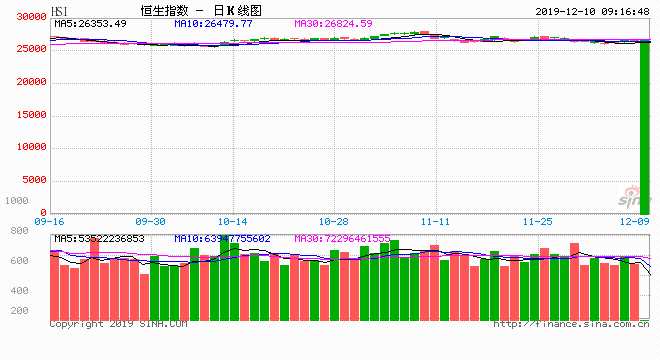 周一美股小幅收跌，截至收盤，道指跌0.38%報27909.6點，標普500跌0.32%報3135.96點，納指跌0.4%報8621.83點。