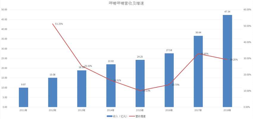 擴(kuò)張受阻，呷哺呷哺迫于業(yè)績壓力作出改變。從2015年開始，呷哺呷哺不再執(zhí)著于全國市場推廣，而是以北京為重心向外擴(kuò)張。其在天津、河北、東北等地區(qū)的門店增速逐漸加快，究其原因還是在于這些地區(qū)的口味與北京更加相近。策略的改變收到一定成效，營收增速在2016年開始回暖，可見餐飲商業(yè)并非簡單的復(fù)制。