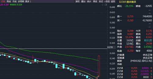 根據(jù)酷派集團官方微博顯示，酷派在北京召開全體員工大會，酷派集團CEO梁銳表示，截止2018年，公司還處于虧損，今年7月成功復(fù)牌后，每個月開始盈利，今年可以做到不虧損，明年爭取實現(xiàn)扭虧為盈?？崤晌磥磉€將持續(xù)探索細分市場的消費者需求，研發(fā)智能穿戴領(lǐng)域。