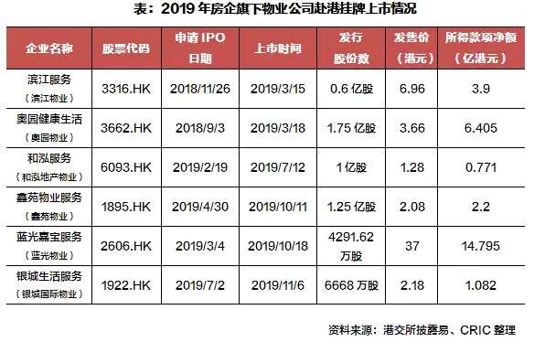 今年房企上市數(shù)量依舊可觀。2018年，正榮地產(chǎn)、弘陽(yáng)集團(tuán)等12家房企上市，創(chuàng)三年來(lái)最多。進(jìn)入2019年，德信中國(guó)、銀城國(guó)際、中梁控股爭(zhēng)先赴港掛牌，而剛剛過(guò)去的11月，天保集團(tuán)、新力控股也追隨腳步。12月5日，創(chuàng)立僅6年的景業(yè)名邦宣布在香港上市。