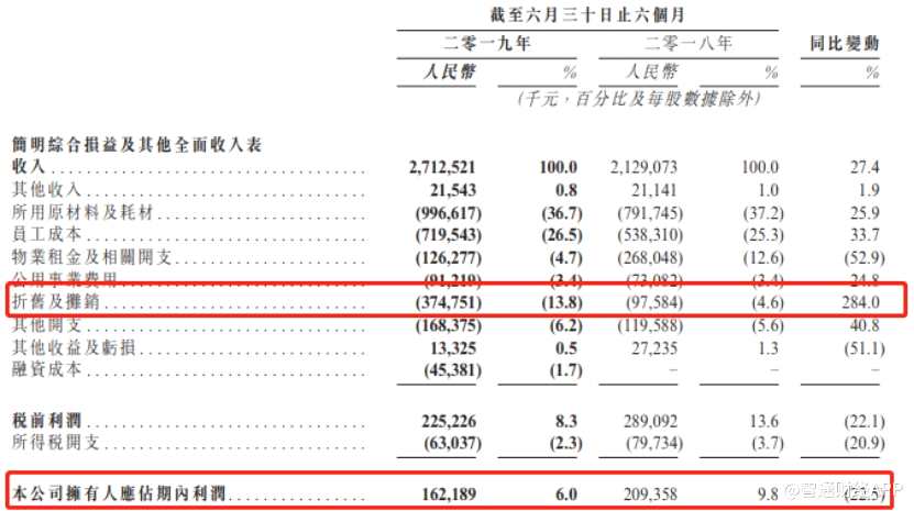 而在這背后，公司采用16號(hào)會(huì)計(jì)準(zhǔn)則及門店轉(zhuǎn)型升級(jí)同時(shí)出現(xiàn)可謂“屋漏偏逢連夜雨”。16號(hào)會(huì)計(jì)準(zhǔn)則要求公司提前計(jì)入固定資產(chǎn)、使用權(quán)資產(chǎn)的折舊攤銷，而此時(shí)，呷哺呷哺正當(dāng)大范圍升級(jí)2.0門店，因此使用權(quán)資產(chǎn)、固定資產(chǎn)增加的同時(shí)也加大了折舊攤銷費(fèi)用的支出，從而放大了這一要素對(duì)公司利潤(rùn)的影響。