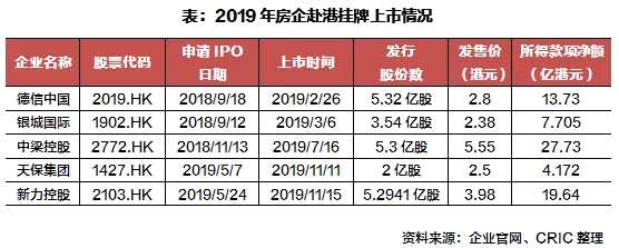 破發(fā)、認(rèn)購(gòu)不足 中小房企扎堆赴港上市難解資金困局