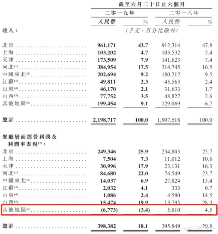 目前擺在呷哺呷哺面前的選擇只能是進(jìn)一步進(jìn)行門店轉(zhuǎn)型升級(jí)和向南擴(kuò)張。從現(xiàn)階段來看，門店升級(jí)和新概念門店的推出對(duì)公司業(yè)績(jī)的推動(dòng)還是具有一定成效，但向南的業(yè)務(wù)推進(jìn)還需要從建立物流配送中心起步，逐步降低門店分?jǐn)偝杀?，一旦完成業(yè)務(wù)在全國(guó)范圍內(nèi)的覆蓋，公司整體利潤(rùn)率或?qū)⒊霈F(xiàn)較大回升。這并非一朝一夕的事情，因此呷哺呷哺的轉(zhuǎn)型“陣痛期”或許還得持續(xù)一段時(shí)間。