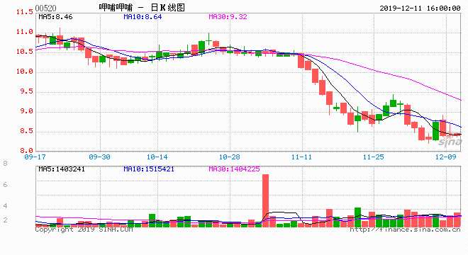 從“一人一鍋”到外賣再到門店2.0，正在努力做出改變的呷哺呷哺(00520)卻并不能享受到“越努力越幸運(yùn)”帶來的福利，從去年7月至今，公司股價(jià)已被腰斬。