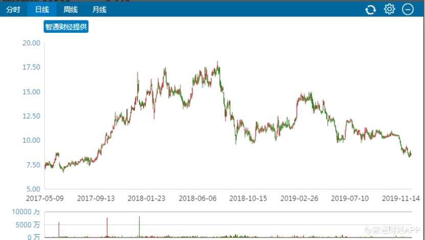 在火鍋這個(gè)優(yōu)質(zhì)賽道上，呷哺呷哺陷入了困境，這似乎已成為當(dāng)前市場(chǎng)的共識(shí)。相較于24倍左右的估值中位線，現(xiàn)處在19倍TTM的呷哺呷哺顯然已偏離的正常的估值軌跡，公司未來能否“迷途知返”，我們可以從公司的升級(jí)轉(zhuǎn)型和門店擴(kuò)張與供應(yīng)鏈情況來具體分析。