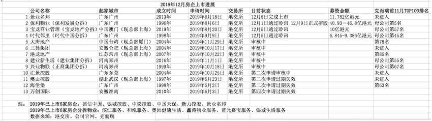 雖然不少房企幸運(yùn)登陸了港交所，但真實(shí)情況卻是上市之路阻礙重重。據(jù)記者統(tǒng)計(jì)，截至目前，三巽、大唐6家房企及房企分拆企業(yè)正在排隊(duì)IPO審核，而海倫堡、奧山已經(jīng)連續(xù)兩次在港交所提交招股書(shū)“失效”，萬(wàn)創(chuàng)四次沖擊IPO無(wú)果。