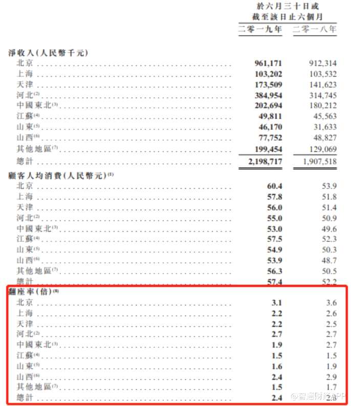 雖然2.0門店升級(jí)，2-4人座的大量設(shè)置會(huì)天然降低翻臺(tái)率，但導(dǎo)致門店翻臺(tái)率出現(xiàn)普遍降低的主要原因還是在于客單價(jià)的提高。從這兩組數(shù)據(jù)中，投資者可以明顯看出，顧客正在拒絕為呷哺呷哺的產(chǎn)品溢價(jià)買單。