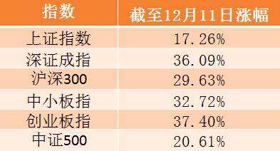 最低仓位60%以上主动权益基金表现：