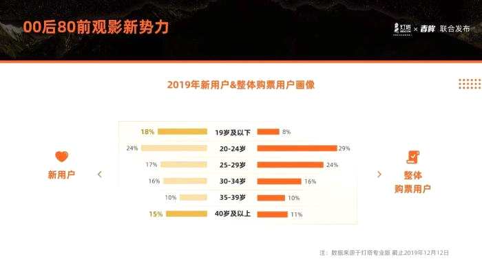 来源：“用户的态度”2019中国电影市场用户观影报告