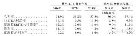 招股书显示，截止到2018年末，JS环球账面上的现金和现金等价物仅为1.81亿美元，流动负债总额则高达12.81亿美元。资产负债比率于2018年达到2.7。