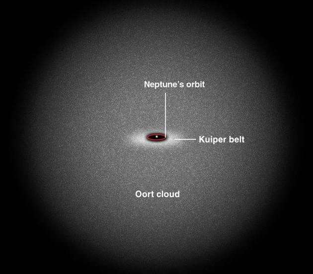 奥特星云是长周期彗星“仓库”，这里的彗星环绕太阳一周需要200年以上。