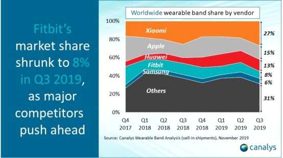 第三季度，小米腕上可穿戴設備出貨量為1220萬臺，同比增長74.4%，并且在本季度達到27%的市場份額。Canalys認為，小米的增長得益于強勁的國內表現(xiàn)和激烈的海外擴張。