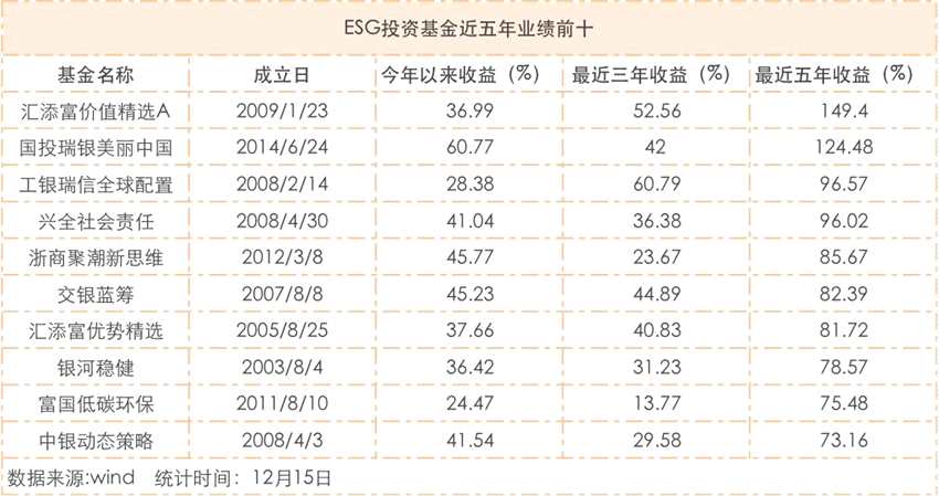 ESG投资升温，相关主题基金年内平均已赚30%！