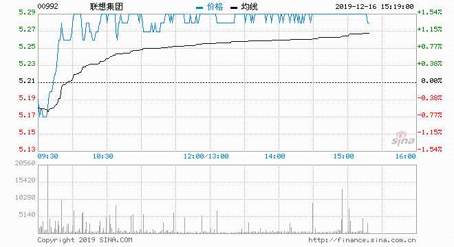  12月16日上午消息，联想集团董事长兼CEO杨元庆今日发布内部信称，尽管全球各地充满不确定因素，但联想在2019年依然取得了强劲业绩。