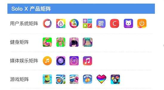 招股書顯示，截至2019年6月30日，赤子城科技產(chǎn)品矩陣已積累7.97億用戶， 2019上半年平均日活用戶數(shù)達3500萬，其用戶規(guī)模持續(xù)擴大。得益于用戶規(guī)模和變現(xiàn)能力的雙重增長，2019年上半年，Solo X整體營收達1.14億元，同比增長210.8%;毛利約1.08億元，同比增長216.1%，毛利率高達94.4%。