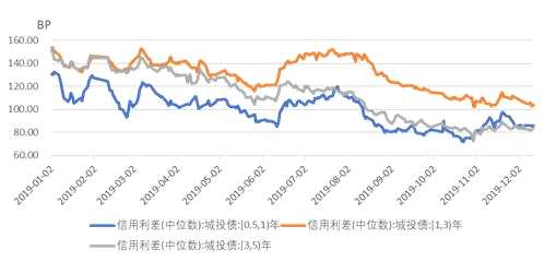 大摩华鑫基金：信用风险频现 下沉性价比低