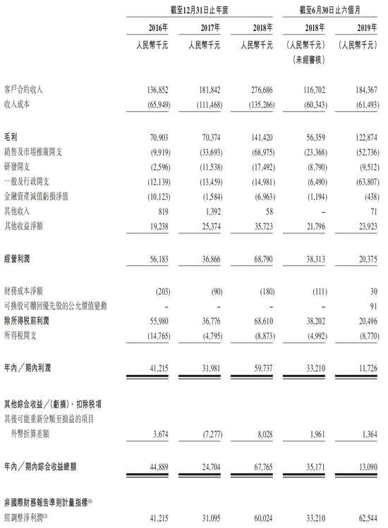 招股書顯示，自2016年至2018年，赤子城科技營收從1.37億元增長至2.77億元，三年復(fù)合增長達率42.2%。今年，赤子城科技增速進一步提升：2019年上半年收入1.84億元，同比增長58.0%;毛利1.23億元，同比增長118.0%;經(jīng)調(diào)整后凈利近6254萬元，同比增長88.3%。