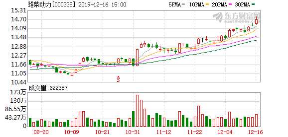 56% 金山办公,潍柴动力等21只个股盘中股价创