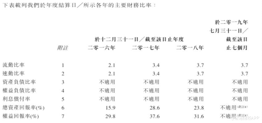 由此可見(jiàn)，澳達(dá)控股此次謀求在香港上市可謂“輕裝上陣”。公司稱(chēng)，上市募集資金用途主要為了加強(qiáng)財(cái)務(wù)狀況以承接更大規(guī)模的機(jī)電工程項(xiàng)目、建立機(jī)電維護(hù)部門(mén)、加強(qiáng)人力等。