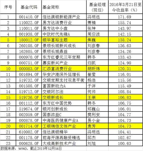 又见3000点！指数0涨跌，几百只基金暴赚至少100%，"买基金完胜炒股"！