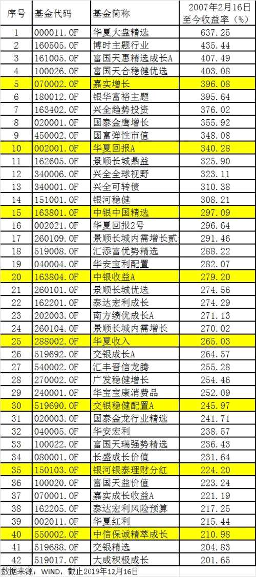 又见3000点！指数0涨跌，几百只基金暴赚至少100%，"买基金完胜炒股"！