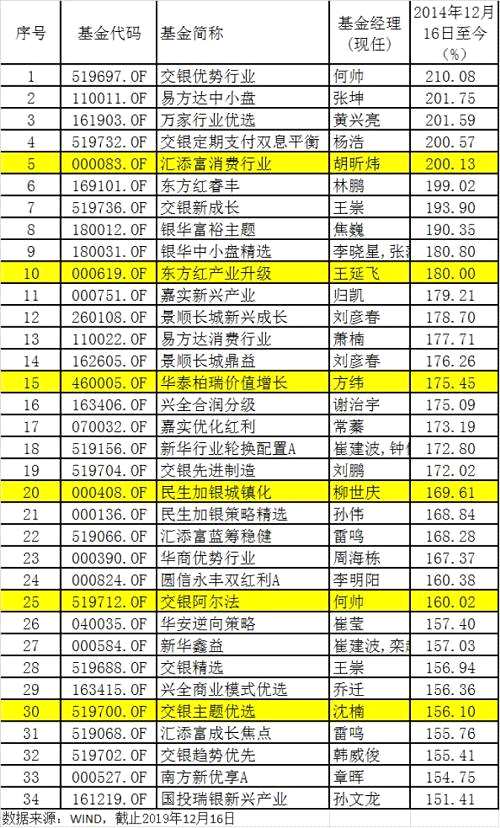 又见3000点！指数0涨跌，几百只基金暴赚至少100%，"买基金完胜炒股"！