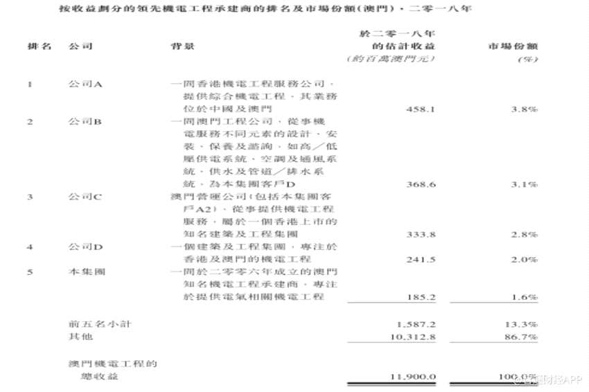 澳門(mén)機(jī)電工程市場(chǎng)維持較快增長(zhǎng)