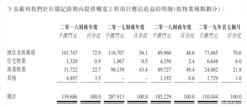 2016年-2018年以及2019年前7個(gè)月，澳達(dá)控股的收入分別為約1.40億澳門(mén)元（單位下同）、2.08億元、1.85億元和1.1億元。上述期間公司就提供機(jī)電工程分別實(shí)現(xiàn)毛利率24.2%、24.6%、30.4%及29.1%；期間實(shí)現(xiàn)凈利潤(rùn)1925.9萬(wàn)元、3889.9萬(wàn)元、4148.6萬(wàn)元和731.4萬(wàn)元，凈利率分別為約13.8%、18.7%、22.4%、6.6%。