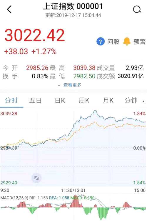 实际上，上证指数3000点一直是A股市场重要的整数关口，这么多年来也屡次突破3000点，比如在2007年、2009至2011年、2014至2016年、2019年等年份。