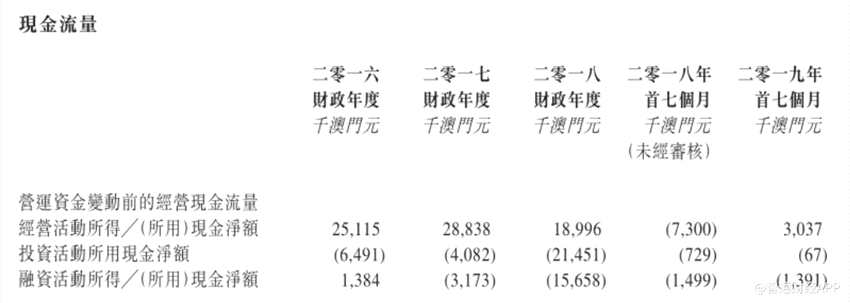 值得注意的是，澳達(dá)控股并無(wú)負(fù)債壓力，截至2019年7月31日，公司流動(dòng)比率達(dá)到3.7倍。公司稱(chēng)，由于沒(méi)有負(fù)債，資產(chǎn)負(fù)債比率對(duì)公司不適用。