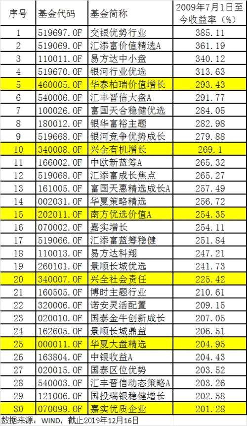 又见3000点！指数0涨跌，几百只基金暴赚至少100%，"买基金完胜炒股"！