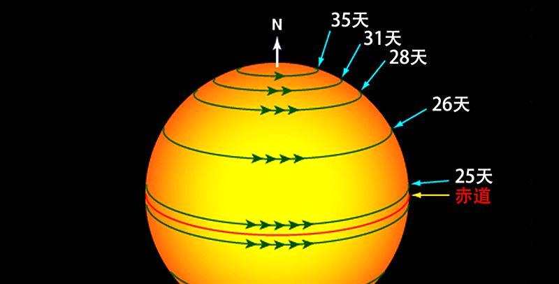 为什么宇宙中的天体都在转动？