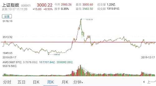 而从上攻到3000点的时候来看看走势，主要是2007年2月16日、2009年7月1日、2014年12月2日、2016年3月21日上攻到3000点的重要时间点，而这些时间点至今，数百只基金暴赚超100%，“买基金完胜炒股”、“炒股不如买基金”又一次被验证。