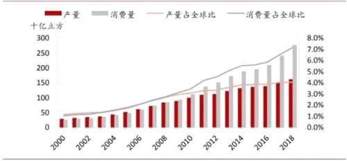 2015-2020年中国天然气管道建设里程