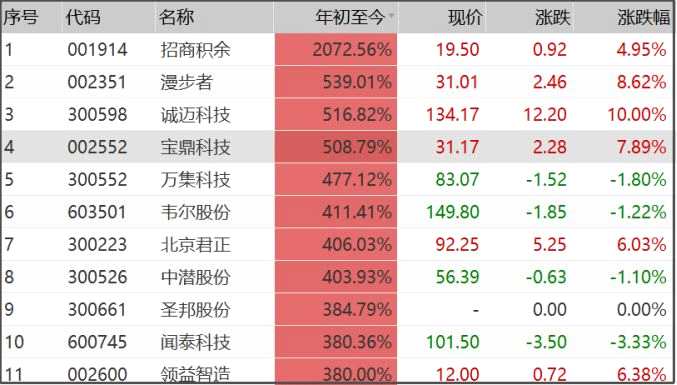 沪指“爬楼梯”，哪些行业存机会？