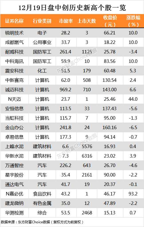 07点 华新水泥,耐威科技等20只个股盘中